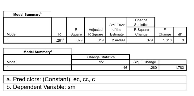 Interpret the Regressional Analysis based on