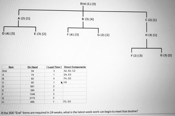 End (1) (3) A (2) [1] B (3) (4) C (2) (1) D (4)