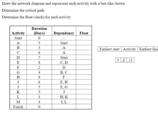 For the activities listed a. Draw the network