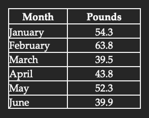 Referring to Table 3, what is the forecast for
