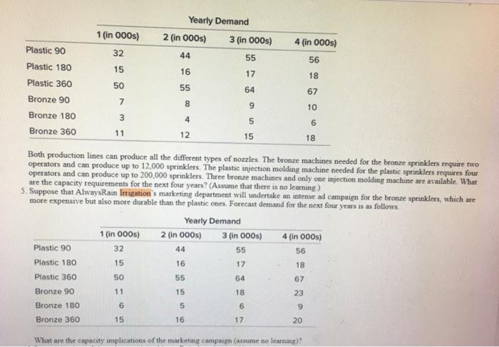 1 (in 000s) Yearly Demand 2 (in 000s) 3 (in 000s)