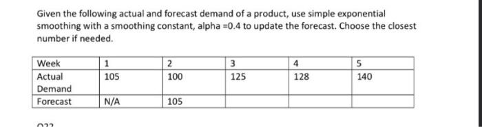 Given the following actual and forecast demand of