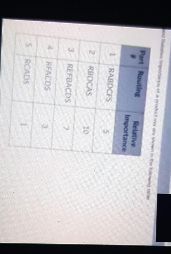 Part Routing Relative Importance 1 RABECES 5 2