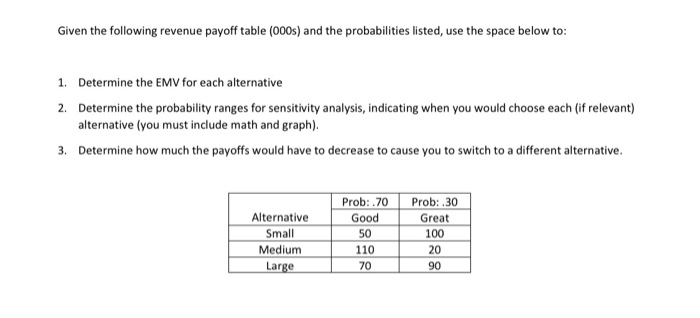 Given the following revenue payoff table (000s)