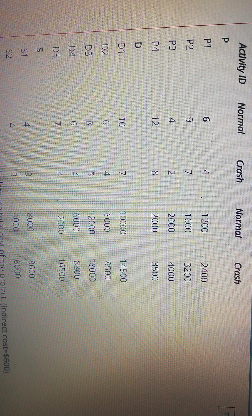 Activity ID Normal Crash Normal Crash P T P1 6 4
