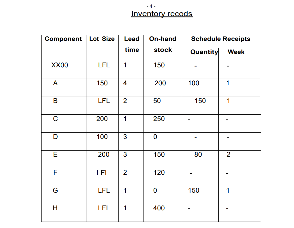 QUESTION 3 3.1 A product (XX00) is made up of: 2