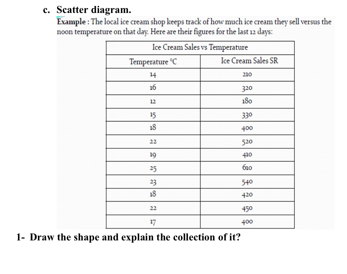 c. Scatter diagram. Example: The local ice cream