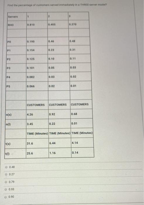 Find the percentage of customers served