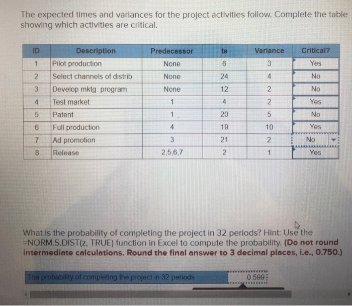 The expected times and variances for the project