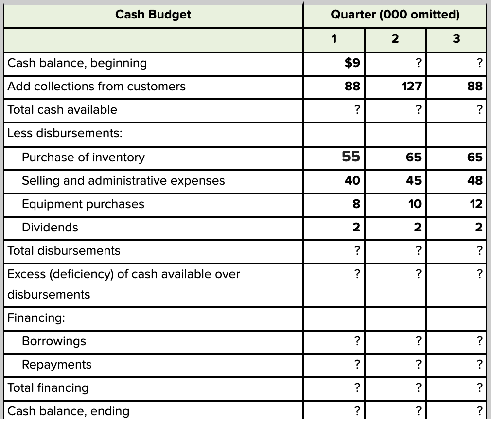 A cash budget for the first three quarters of