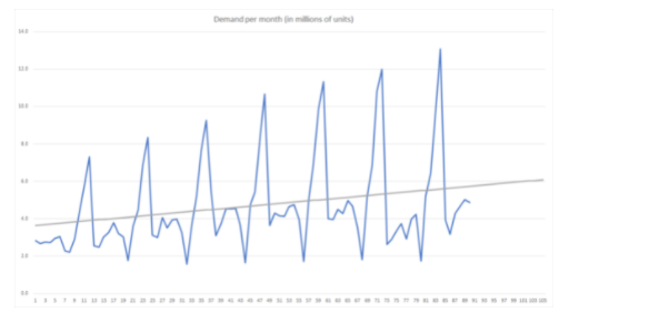 Demand per month (in millions of units) ahh IM