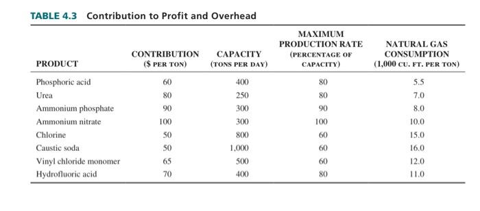 Second, the demand for natural gas was soaring