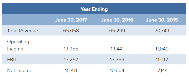 27 Required information Financial Analysis: