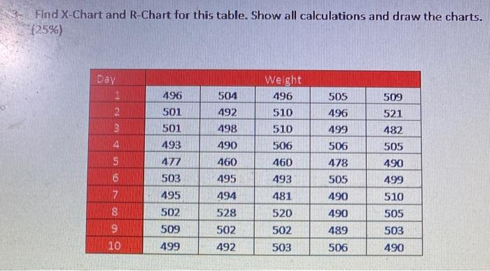 Find X-Chart and R-Chart for this table. Show all
