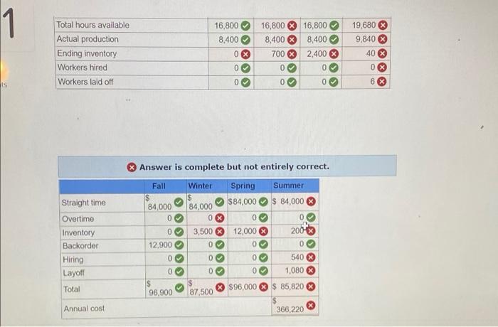 Develop a production plan and calculate the