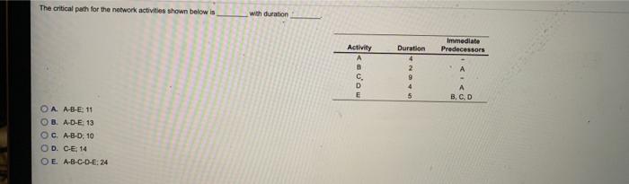 The critical path for the network activities