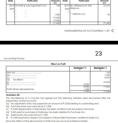 Dale Particulars Amount Date Particular Amount