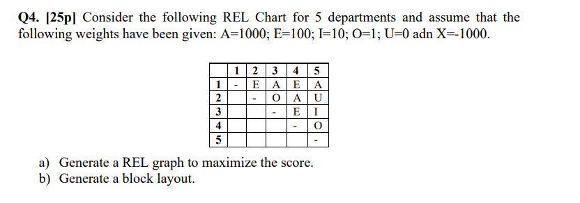 Q4. [25p] Consider the following REL Chart for 5