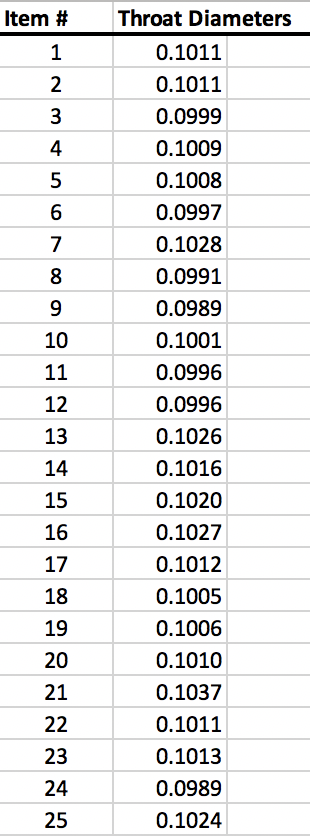Make an X Bar Chart to see if the process is in