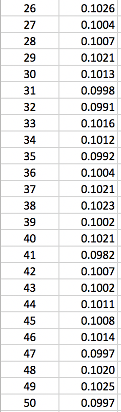Make an X Bar Chart to see if the process is in