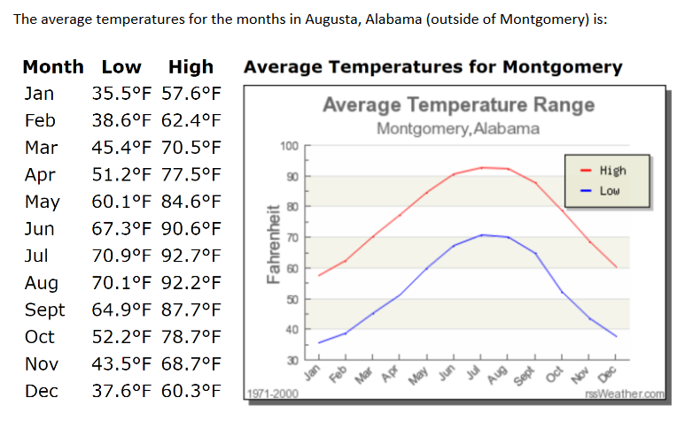 The average temperatures for the months in