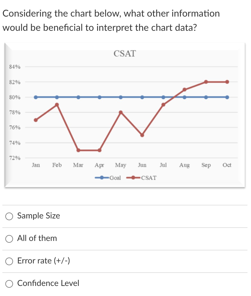 Considering the chart below, what other