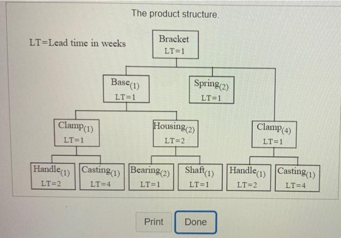 The product structure. LT=Lead time in weeks