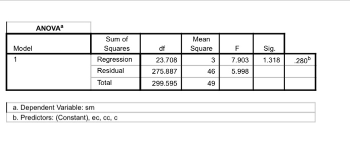 Interpret complete Regression Analysis in detail