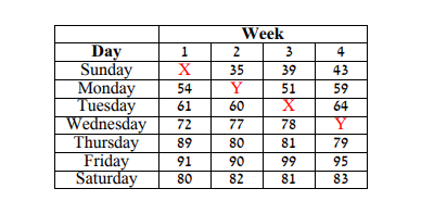 A restaurant has tracked the number of meals