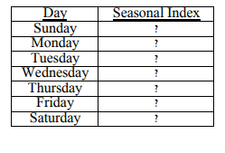 A restaurant has tracked the number of meals