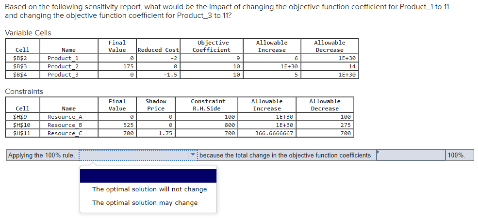 Based on the following sensitivity report, what