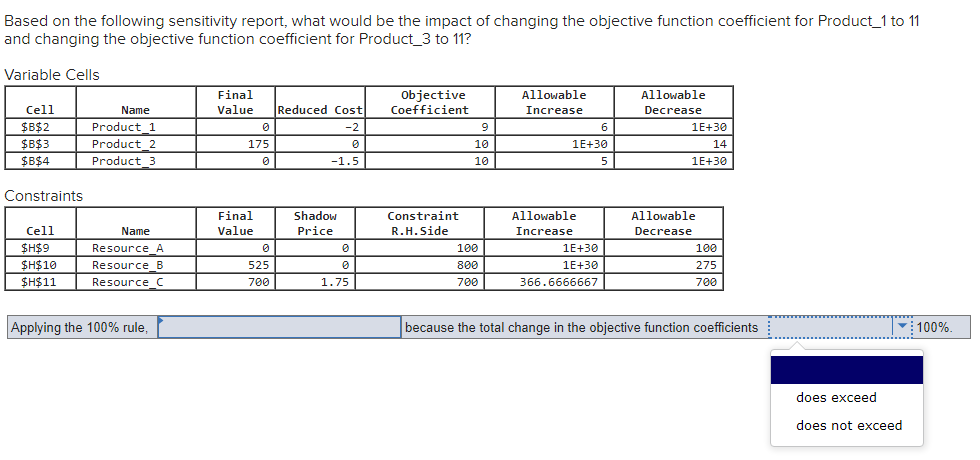 Based on the following sensitivity report, what