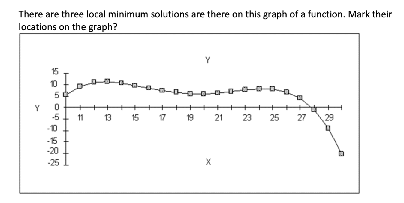 There are three local minimum solutions are there