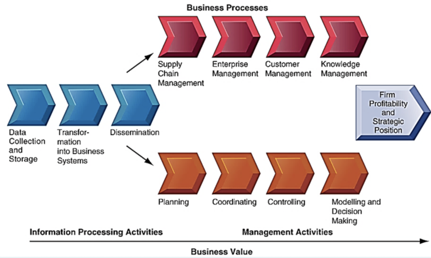 Considering the following Business Value