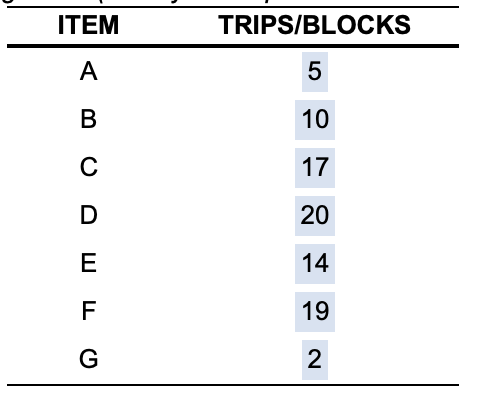 Please help with indicating which blocks each