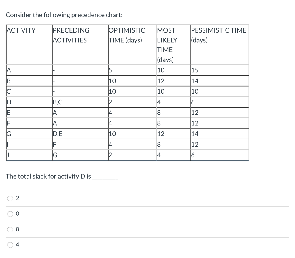 Consider the following precedence chart: ACTIVITY