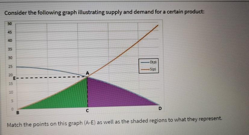 Consider the following graph illustrating supply