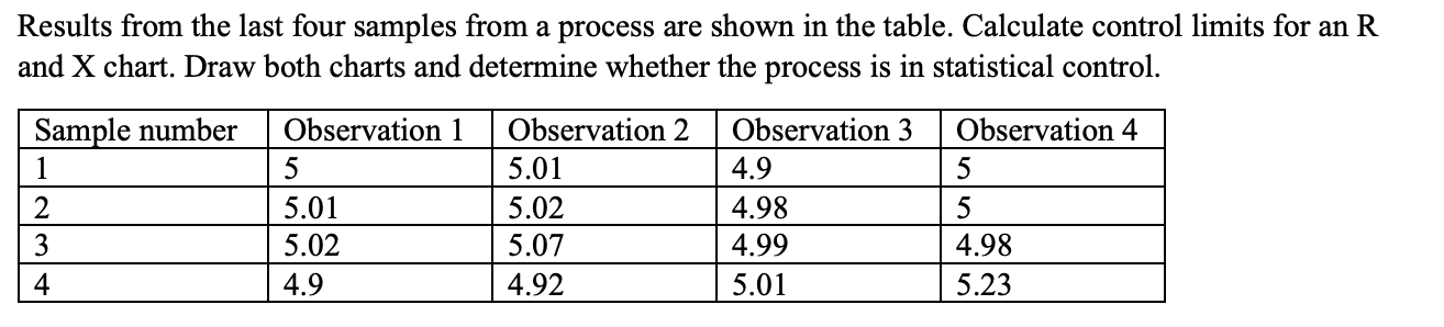 Results from the last four samples from a process