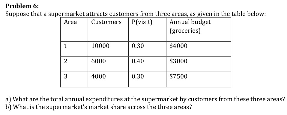 Problem 6: Suppose that a supermarket attracts