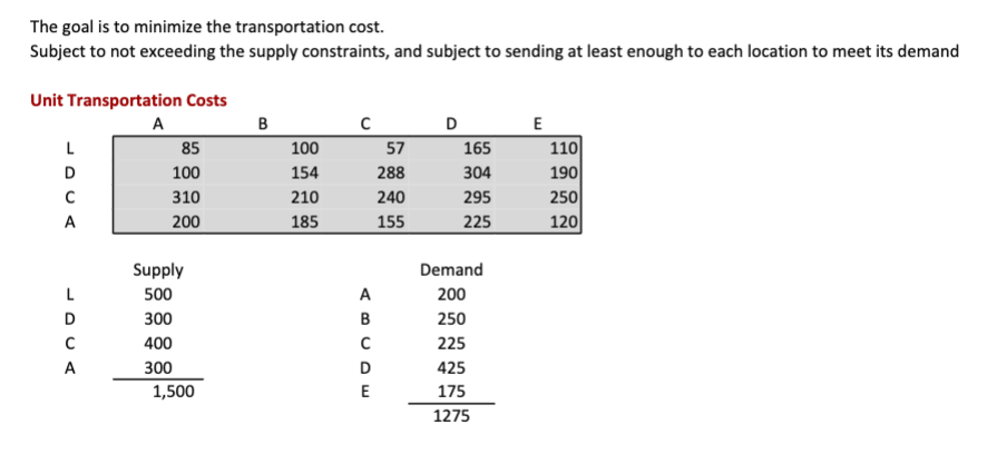 The goal is to minimize the transportation cost.