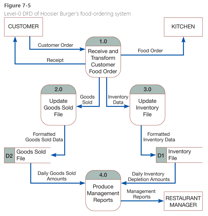 Explain "Figure 7-5: Level-0 DFD of Hoosier