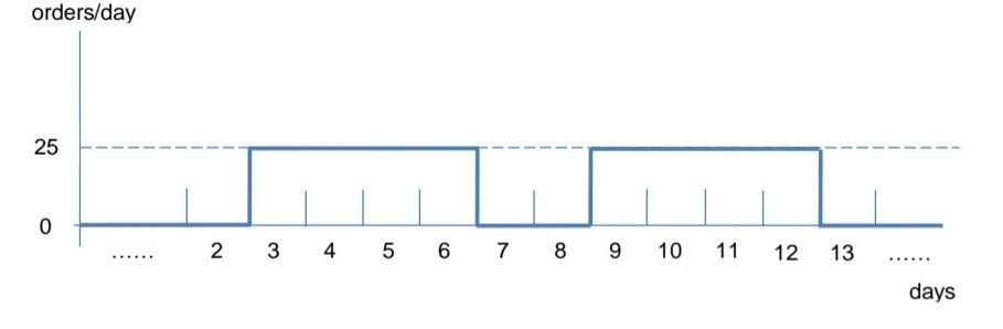 Question By means of graphical integration,