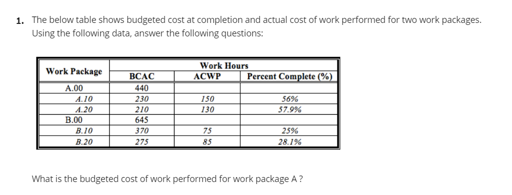 1. The below table shows budgeted cost at