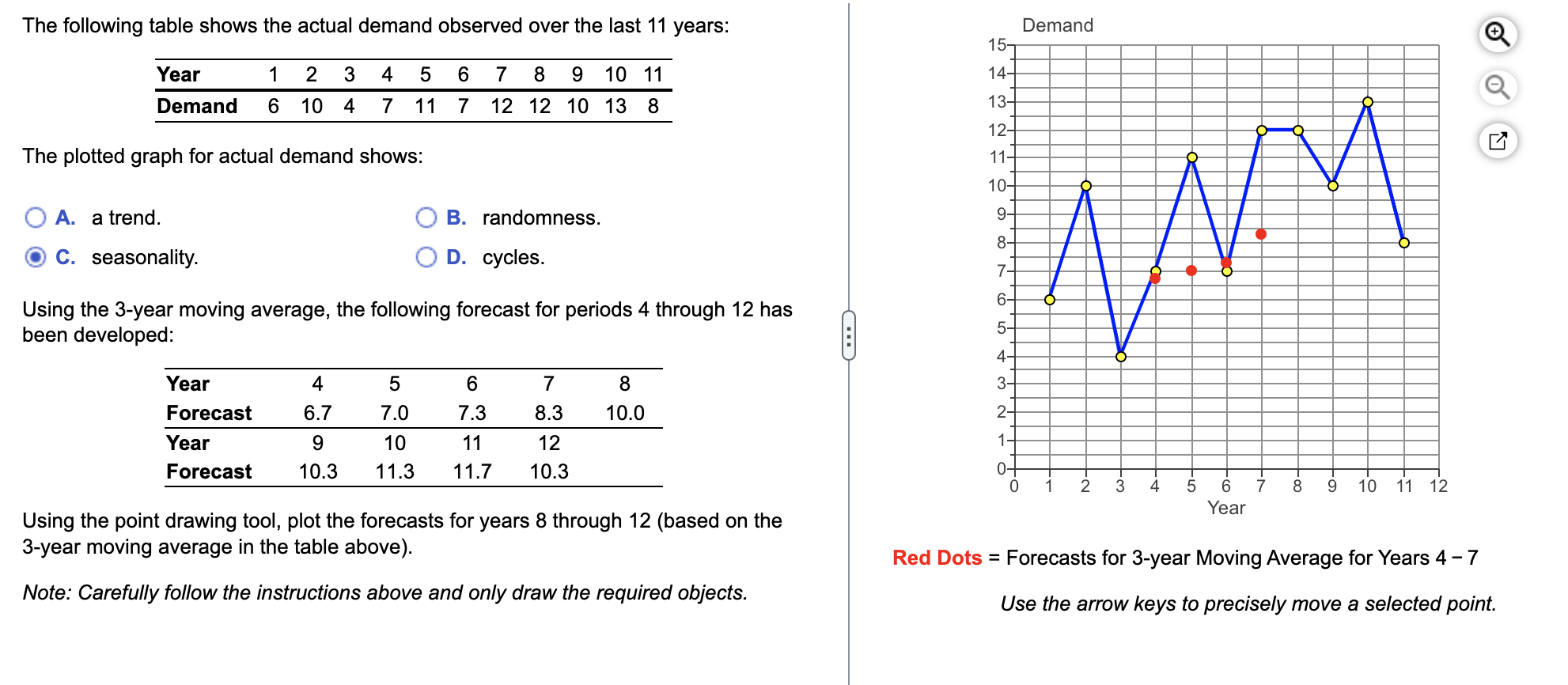 The following table shows the actual demand