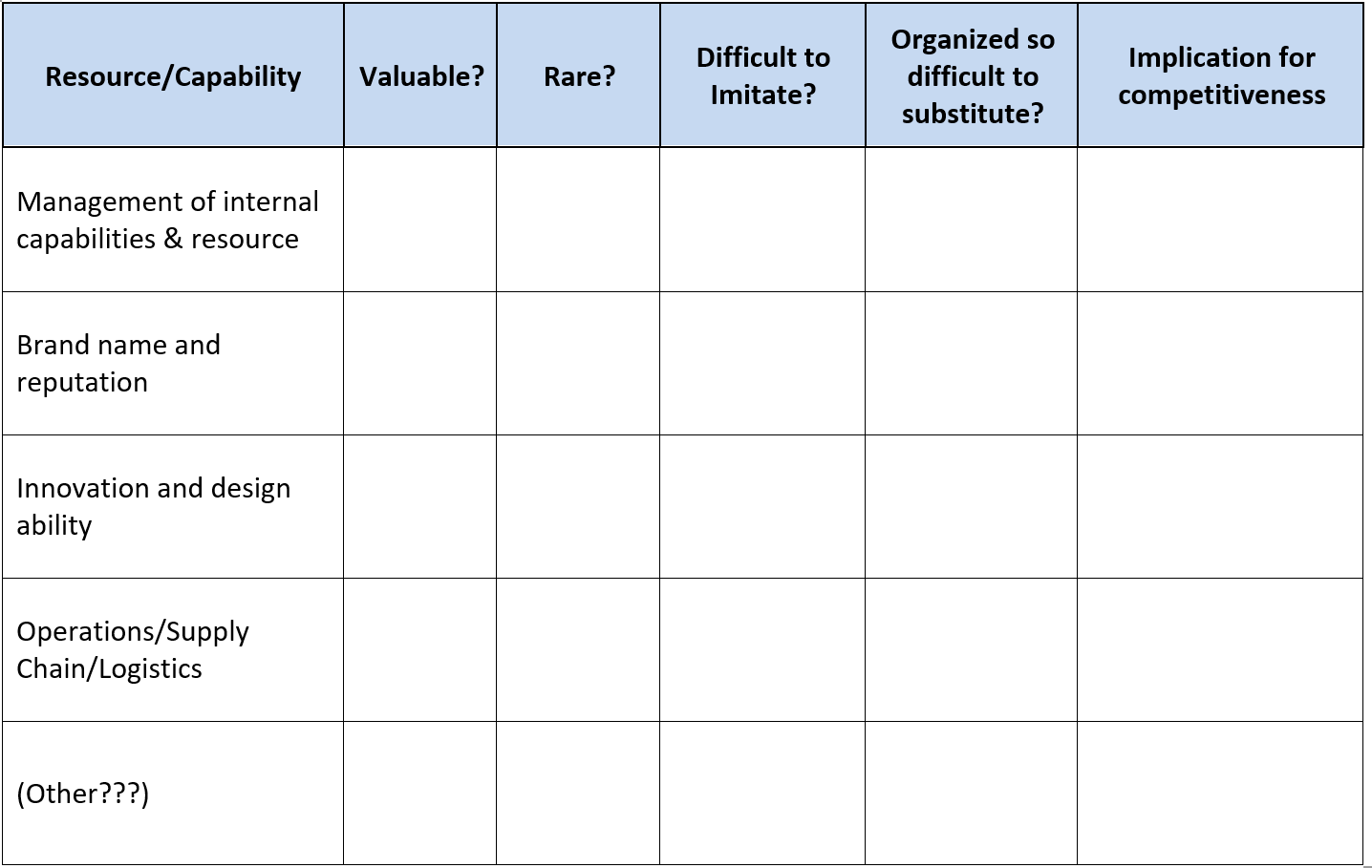 Complete the VRIO assessment based on the various