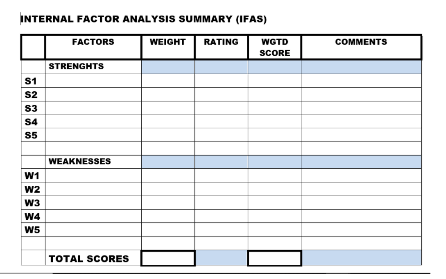 Question: Complete an Internal Factor Analysis