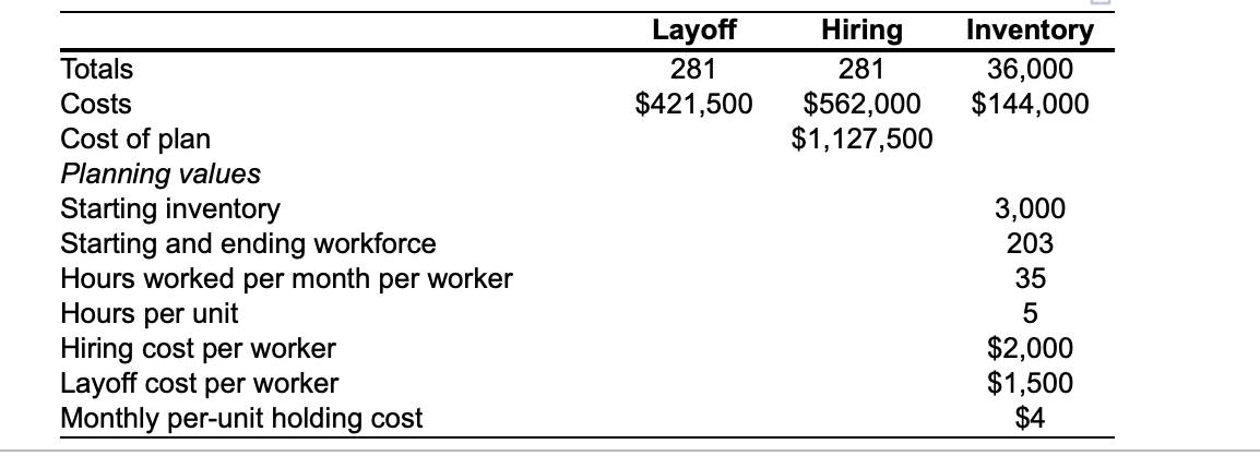 Complete the chase production plan, using the