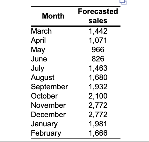 Complete the chase production plan, using the