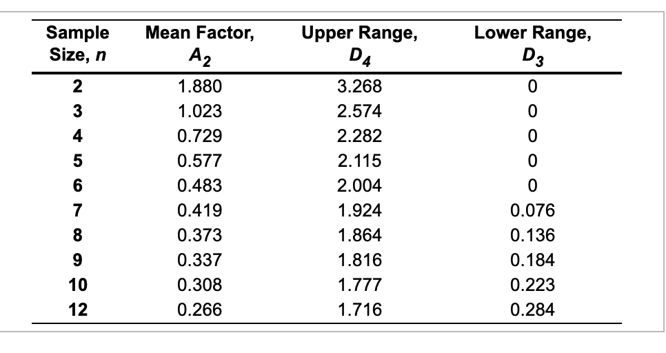 Sample Size, n Lower Range, D3 0 0 0 3 4 5 6 7 8
