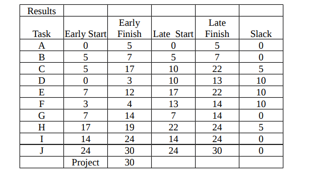 The network below represents a project being